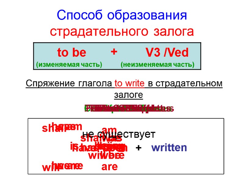 Способ образования страдательного залога Спряжение глагола to write в страдательном залоге Simple Tenses 